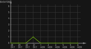 статистика посещаемости страниц автора (визитов/дата)