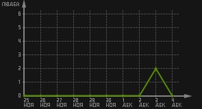 статистика посещаемости страниц автора (посетителей/дата)