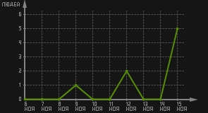 статистика посещаемости страниц автора (посетителей/дата)