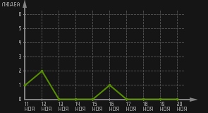 статистика посещаемости страниц автора (посетителей/дата)