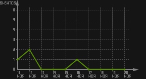 статистика посещаемости страниц автора (визитов/дата)