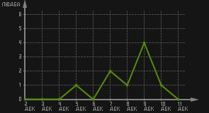 статистика посещаемости страниц автора (посетителей/дата)