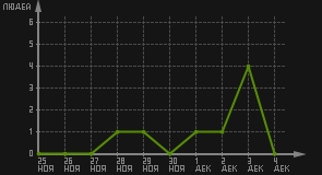 статистика посещаемости страниц автора (посетителей/дата)