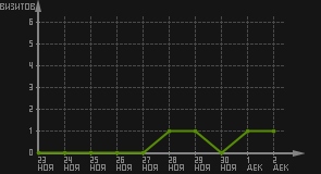 статистика посещаемости страниц автора (визитов/дата)