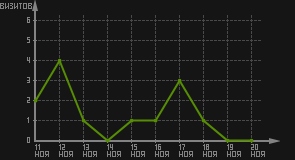 статистика посещаемости страниц автора (визитов/дата)