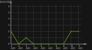 статистика посещаемости страниц автора (визитов/дата)