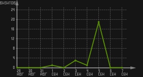 статистика посещаемости страниц автора (визитов/дата)