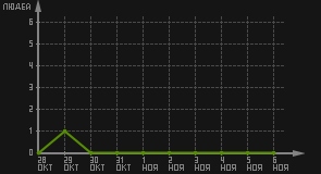 статистика посещаемости страниц автора (посетителей/дата)