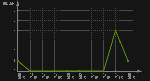 статистика посещаемости страниц автора (посетителей/дата)
