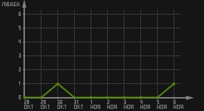 статистика посещаемости страниц автора (посетителей/дата)
