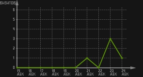 статистика посещаемости страниц автора (визитов/дата)