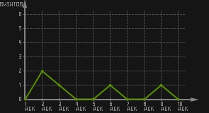 статистика посещаемости страниц автора (визитов/дата)