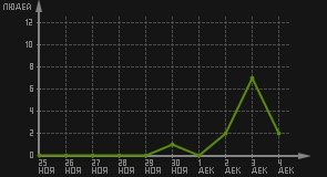 статистика посещаемости страниц автора (посетителей/дата)