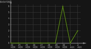 статистика посещаемости страниц автора (визитов/дата)
