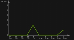 статистика посещаемости страниц автора (посетителей/дата)