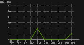 статистика посещаемости страниц автора (визитов/дата)