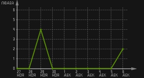 статистика посещаемости страниц автора (посетителей/дата)