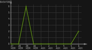 статистика посещаемости страниц автора (визитов/дата)