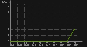 статистика посещаемости страниц автора (посетителей/дата)