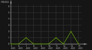 статистика посещаемости страниц автора (посетителей/дата)