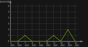статистика посещаемости страниц автора (визитов/дата)