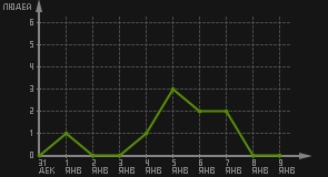статистика посещаемости страниц автора (посетителей/дата)