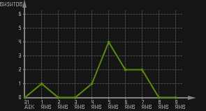 статистика посещаемости страниц автора (визитов/дата)