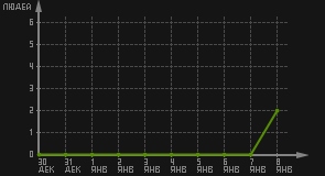 статистика посещаемости страниц автора (посетителей/дата)