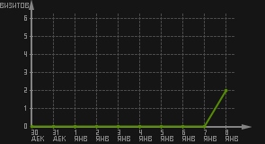 статистика посещаемости страниц автора (визитов/дата)