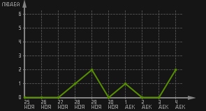 статистика посещаемости страниц автора (посетителей/дата)