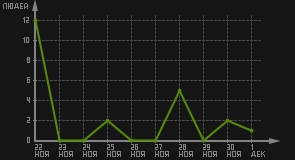 статистика посещаемости страниц автора (посетителей/дата)