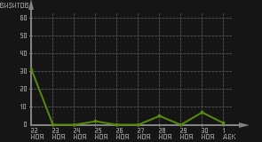 статистика посещаемости страниц автора (визитов/дата)