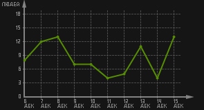 статистика посещаемости страниц автора (посетителей/дата)