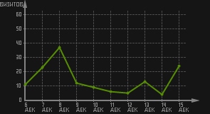 статистика посещаемости страниц автора (визитов/дата)