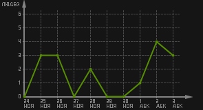 статистика посещаемости страниц автора (посетителей/дата)