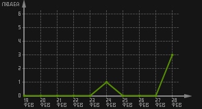 статистика посещаемости страниц автора (посетителей/дата)
