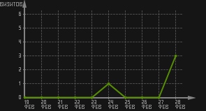 статистика посещаемости страниц автора (визитов/дата)