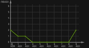 статистика посещаемости страниц автора (посетителей/дата)