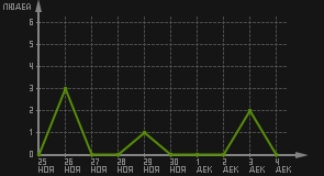 статистика посещаемости страниц автора (посетителей/дата)