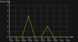 статистика посещаемости страниц автора (визитов/дата)