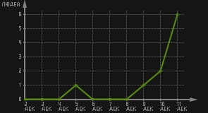 статистика посещаемости страниц автора (посетителей/дата)