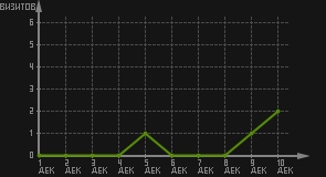 статистика посещаемости страниц автора (визитов/дата)