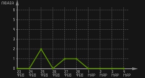 статистика посещаемости страниц автора (посетителей/дата)