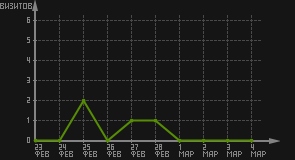 статистика посещаемости страниц автора (визитов/дата)