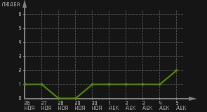 статистика посещаемости страниц автора (посетителей/дата)
