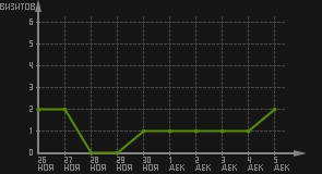 статистика посещаемости страниц автора (визитов/дата)