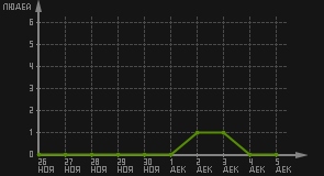 статистика посещаемости страниц автора (посетителей/дата)