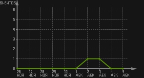 статистика посещаемости страниц автора (визитов/дата)