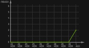 статистика посещаемости страниц автора (посетителей/дата)