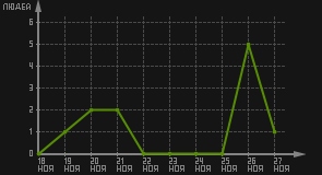 статистика посещаемости страниц автора (посетителей/дата)